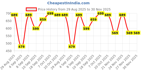 myntra.com Mitera Pink Ethnic Motifs Banarasi Saree mitera Price History Graph from 29 Aug 2025 to 29 Nov 2025