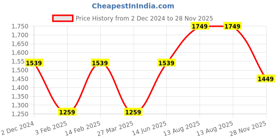 myntra.com Mitera Pink Ethnic Motifs Pashmina Silk Saree mitera Price History Graph from 2 Dec 2024 to 28 Nov 2025