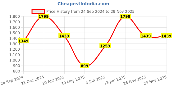 myntra.com Mitera Pink Ethnic Motifs Woven Design Zari Banarasi Saree mitera Price History Graph from 24 Sep 2024 to 28 Nov 2025