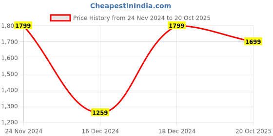 myntra.com Mitera Pink Ethnic Motifs Woven Design Zari Banarasi Saree mitera Price History Graph from 24 Nov 2024 to 20 Oct 2025