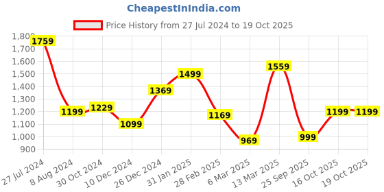 myntra.com Mitera Pink Ethnic Motifs Woven Designed Zari Ikat Saree mitera Price History Graph from 27 Jul 2024 to 17 Oct 2025
