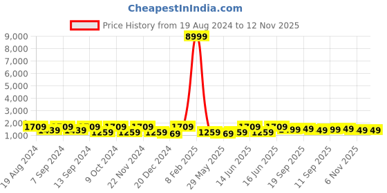 myntra.com Mitera Pink Ethnic Woven Design Zari Paithani Saree mitera Price History Graph from 19 Aug 2024 to 11 Nov 2025