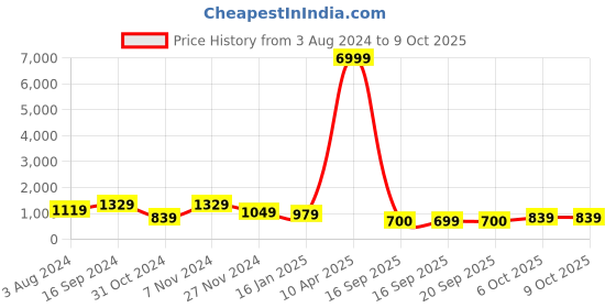 myntra.com Mitera Pink Floral Print Sequinned Saree mitera Price History Graph from 3 Aug 2024 to 9 Oct 2025