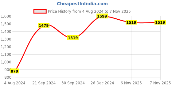myntra.com Mitera Pink Floral Pure Chiffon Saree mitera Price History Graph from 4 Aug 2024 to 6 Nov 2025