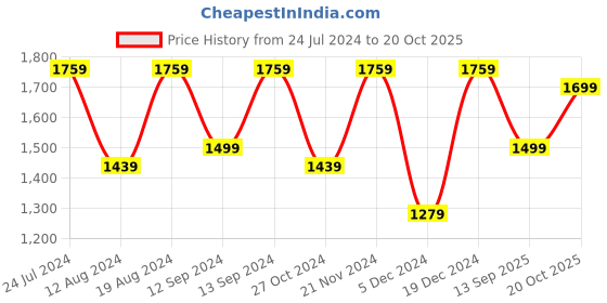 myntra.com Mitera Pink Floral Woven Design Zari Banarasi Saree mitera Price History Graph from 24 Jul 2024 to 20 Oct 2025