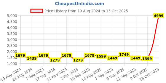 myntra.com Mitera Pink Geometric Printed Bandhani Saree mitera Price History Graph from 19 Aug 2024 to 13 Oct 2025