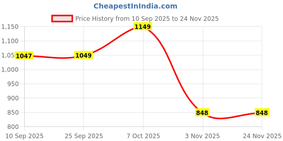 myntra.com Mitera Pink Pastels Saree mitera Price History Graph from 10 Sep 2025 to 24 Nov 2025
