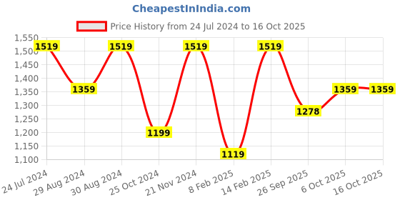 myntra.com Mitera Pink Printed Poly Georgette Half and Half  Bandhani Saree mitera Price History Graph from 24 Jul 2024 to 16 Oct 2025