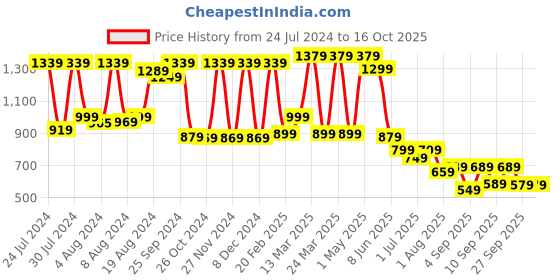 myntra.com Mitera Pink Silk Blend Woven Design Banarasi Saree mitera Price History Graph from 24 Jul 2024 to 16 Oct 2025