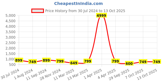 myntra.com Mitera Pink Silk Blend Woven Design Kanjeevaram Saree mitera Price History Graph from 30 Jul 2024 to 13 Oct 2025