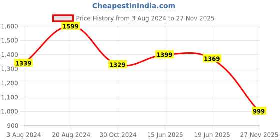 myntra.com Mitera Pink Solid Embellished Saree mitera Price History Graph from 3 Aug 2024 to 27 Nov 2025
