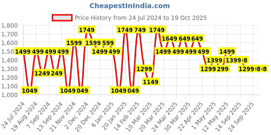 myntra.com Mitera Pink Striped Beads and Stones Pure Chiffon Saree mitera Price History Graph from 24 Jul 2024 to 17 Oct 2025