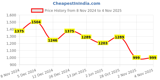 myntra.com Mitera Pink Striped Pure Georgette Saree mitera Price History Graph from 8 Nov 2024 to 2 Nov 2025