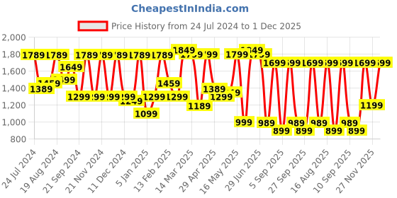 myntra.com Mitera Pink Woven Design Banarasi Saree mitera Price History Graph from 24 Jul 2024 to 30 Nov 2025
