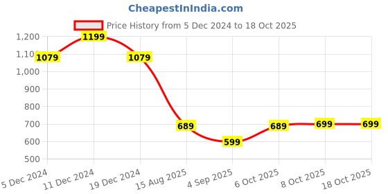 myntra.com Mitera Pink Woven Design Zari Silk Blend Banarasi Saree mitera Price History Graph from 5 Dec 2024 to 18 Oct 2025