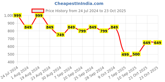 myntra.com Mitera Pink Woven Design Zari Silk Blend Dharmavaram Saree mitera Price History Graph from 24 Jul 2024 to 22 Oct 2025