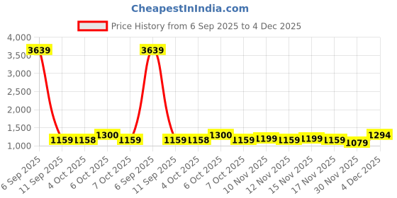 myntra.com Mitera Pink Woven Design Zari Tissue Banarasi Saree mitera Price History Graph from 6 Sep 2025 to 4 Dec 2025