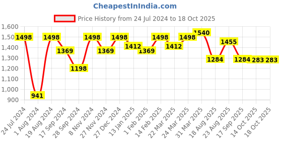 myntra.com Mitera Plain Organza Saree mitera Price History Graph from 24 Jul 2024 to 15 Oct 2025