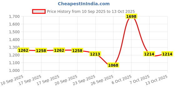 myntra.com Mitera Plus Size Geometric Printed Ready to Wear Saree With Blouse Piece mitera Price History Graph from 10 Sep 2025 to 13 Oct 2025
