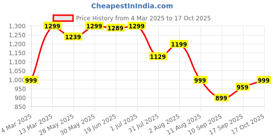 myntra.com Mitera Pochampally Saree mitera Price History Graph from 4 Mar 2025 to 17 Oct 2025
