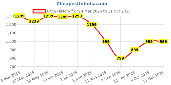 myntra.com Mitera Pochampally Saree mitera Price History Graph from 4 Mar 2025 to 11 Oct 2025