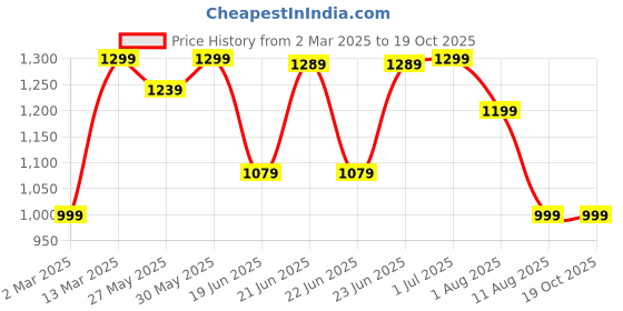 myntra.com Mitera Pochampally Saree mitera Price History Graph from 2 Mar 2025 to 18 Oct 2025