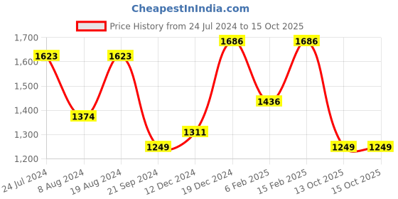 myntra.com Mitera Polka Dot Gotta Patti Pure Georgette Ikat Saree mitera Price History Graph from 24 Jul 2024 to 14 Oct 2025