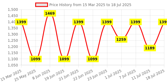 myntra.com Mitera Polka Dot Poly Crepe Patola Saree mitera Price History Graph from 15 Mar 2025 to 18 Jul 2025