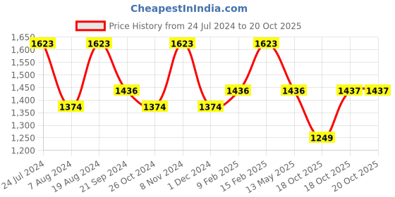 myntra.com Mitera Polka Dot  Printed Gotta Patti Pure Georgette Ikat Saree mitera Price History Graph from 24 Jul 2024 to 19 Oct 2025