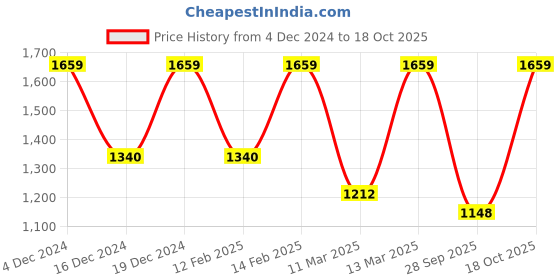 myntra.com Mitera Polka Dot Printed Pure Cotton Ikat Saree mitera Price History Graph from 4 Dec 2024 to 18 Oct 2025