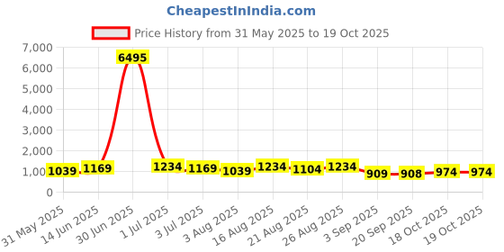myntra.com Mitera Polka Dot Printed Zari Pure Cotton Saree mitera Price History Graph from 31 May 2025 to 19 Oct 2025