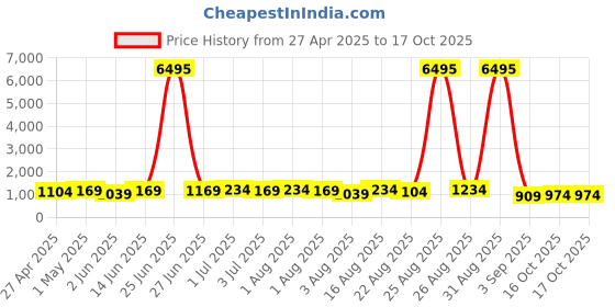 myntra.com Mitera Polka Dot Printed Zari Saree mitera Price History Graph from 27 Apr 2025 to 16 Oct 2025