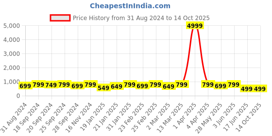 myntra.com Mitera Polka Dot Prnted Satin Saree mitera Price History Graph from 31 Aug 2024 to 13 Oct 2025
