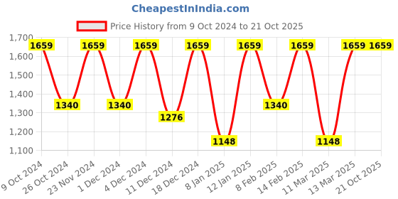 myntra.com Mitera Polka Dot Pure Cotton Ikat Saree mitera Price History Graph from 9 Oct 2024 to 21 Oct 2025