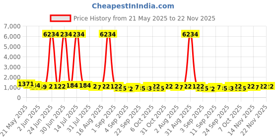 myntra.com Mitera Polka Dot Pure Cotton Saree mitera Price History Graph from 21 May 2025 to 21 Nov 2025
