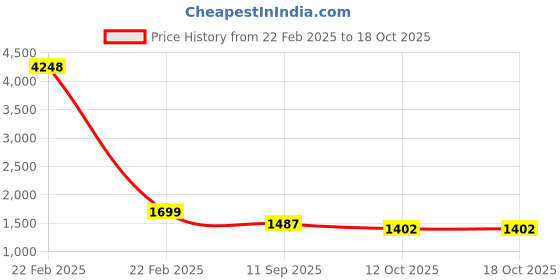 myntra.com Mitera Polka Dot Zari Organza Saree mitera Price History Graph from 22 Feb 2025 to 18 Oct 2025