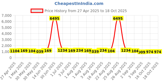 myntra.com Mitera Polka Dot Zari Pure Cotton Saree mitera Price History Graph from 27 Apr 2025 to 17 Oct 2025