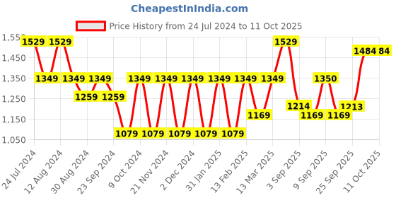 myntra.com Mitera Polka Dot Zari Woven Design Saree mitera Price History Graph from 24 Jul 2024 to 10 Oct 2025