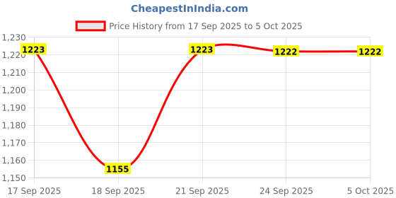 myntra.com Mitera Polka Dots Embellished Mukesh Saree mitera Price History Graph from 17 Sep 2025 to 5 Oct 2025