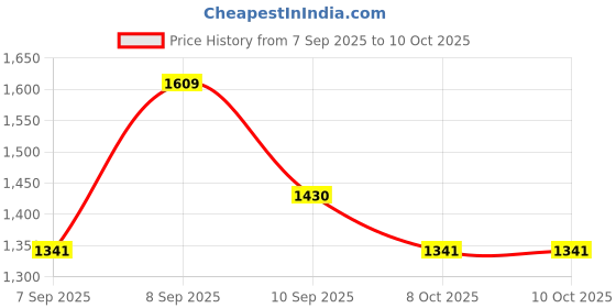 myntra.com Mitera Polka Dots Print Mirror Work Pure Chiffon Saree mitera Price History Graph from 7 Sep 2025 to 9 Oct 2025