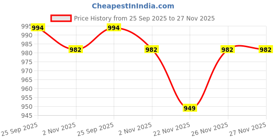 myntra.com Mitera Polka Dots Printed Banarasi Saree with Blouse Piece mitera Price History Graph from 25 Sep 2025 to 27 Nov 2025