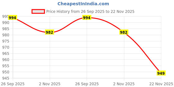 myntra.com Mitera Polka Dots Printed Banarasi Saree with Blouse Piece mitera Price History Graph from 26 Sep 2025 to 22 Nov 2025