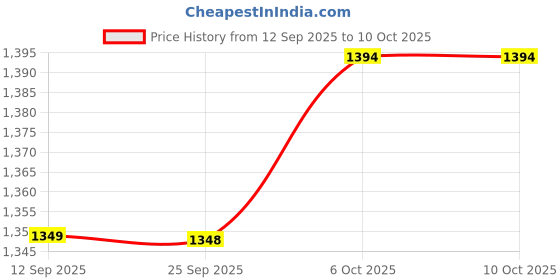 myntra.com Mitera Polka Dots Printed Chinon Saree With Blouse Piece mitera Price History Graph from 12 Sep 2025 to 9 Oct 2025