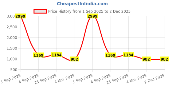 myntra.com Mitera Polka Dots Woven Design Zari Banarasi Saree mitera Price History Graph from 1 Sep 2025 to 2 Dec 2025