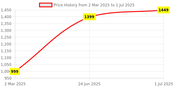 myntra.com Mitera Poly Chiffon Bagh Saree mitera Price History Graph from 2 Mar 2025 to 1 Jul 2025