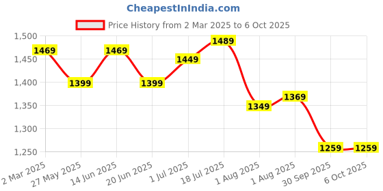 myntra.com Mitera Poly Chiffon Bagh Saree mitera Price History Graph from 2 Mar 2025 to 6 Oct 2025
