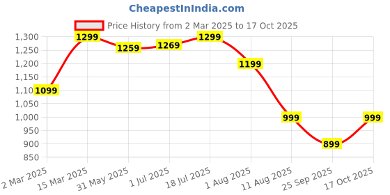 myntra.com Mitera Poly Chiffon Bagru Saree mitera Price History Graph from 2 Mar 2025 to 17 Oct 2025