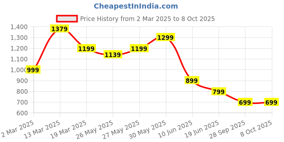 myntra.com Mitera Poly Chiffon Bagru Saree mitera Price History Graph from 2 Mar 2025 to 8 Oct 2025