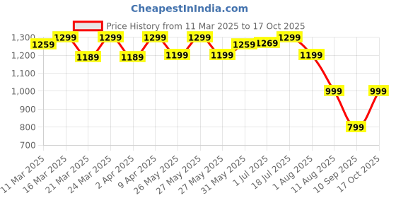 myntra.com Mitera Poly Chiffon Bagru Saree mitera Price History Graph from 11 Mar 2025 to 17 Oct 2025