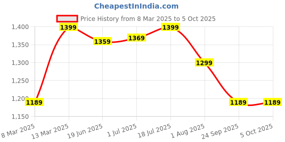 myntra.com Mitera Poly Chiffon Bagru Saree mitera Price History Graph from 8 Mar 2025 to 5 Oct 2025